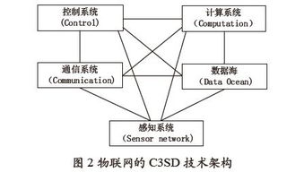 物聯網C3SD技術架構下的網絡技術研究